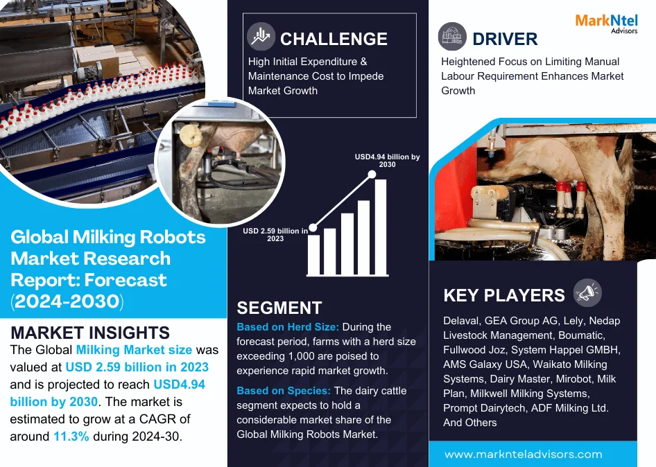 Milking Robots Market