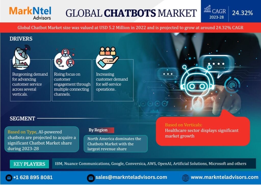 Global Chatbot Market Expanding at a CAGR of 24.32% during 2023-2028