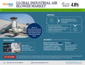 Industrial Air Blower Market