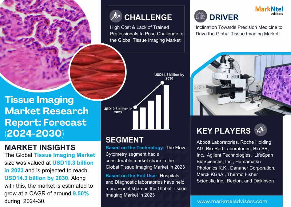 Tissue Imaging Market