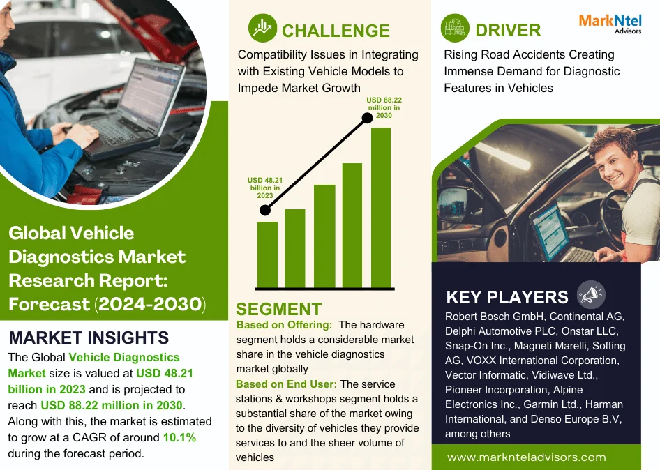 Vehicle Diagnostics Market