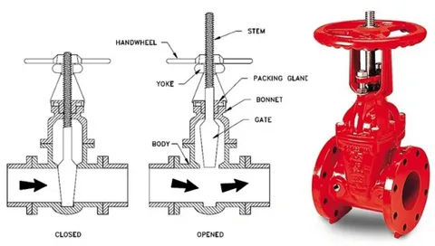 How to Install an OS&Y Gate Valve: A Step-by-Step Guide